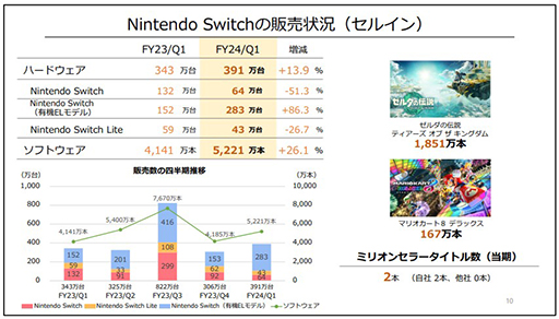 画像ギャラリー No.003のサムネイル画像 / 「ゼルダの伝説 ティアーズ オブ ザ キングダム」売上好調で増収増益。任天堂，2024年3月期第1四半期決算短信を発表