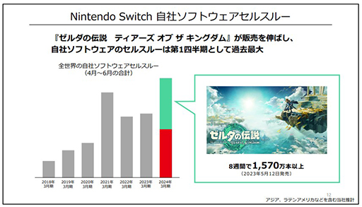 画像ギャラリー No.004のサムネイル画像 / 「ゼルダの伝説 ティアーズ オブ ザ キングダム」売上好調で増収増益。任天堂，2024年3月期第1四半期決算短信を発表