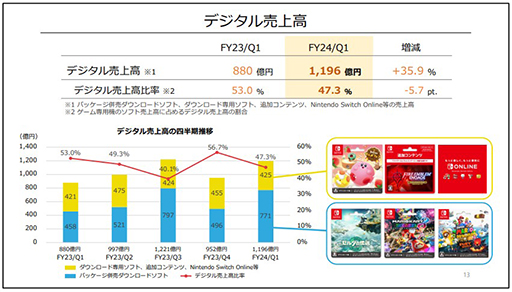画像ギャラリー No.005のサムネイル画像 / 「ゼルダの伝説 ティアーズ オブ ザ キングダム」売上好調で増収増益。任天堂，2024年3月期第1四半期決算短信を発表