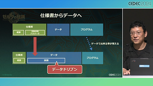 画像ギャラリー No.011のサムネイル画像 / 「知る・創る・繋ぐ『ゼルダの伝説　ティアーズ オブ ザ キングダム』で再構築した開発環境とサウンド制作事例」セッションレポート［CEDEC 2024］