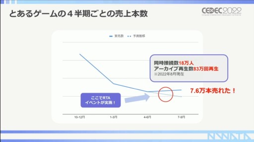画像ギャラリー No.005のサムネイル画像 / ［CEDEC 2022］RTA走者が語る，RTAを使ったプロモーションの活用事例。ポイントはコミュニティ文化の理解にアリ？
