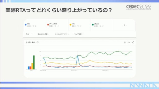 画像ギャラリー No.011のサムネイル画像 / ［CEDEC 2022］RTA走者が語る，RTAを使ったプロモーションの活用事例。ポイントはコミュニティ文化の理解にアリ？