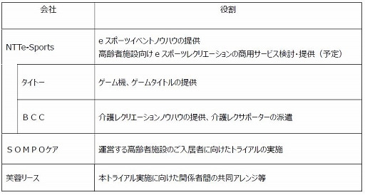 画像ギャラリー No.004のサムネイル画像 / NTTe-Sports,高齢者施設向けの「ゲーミングレクリエーション」のトライアルを実施