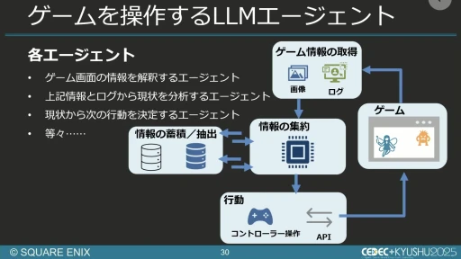 画像ギャラリー No.025のサムネイル画像 / 生成AIを活用したQA工数削減の試み。スクエニと東大・松尾研究室の共同研究を紹介するセッションをレポート［CEDEC+KYUSHU 2025］