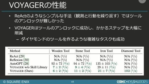 画像ギャラリー No.034のサムネイル画像 / 生成AIを活用したQA工数削減の試み。スクエニと東大・松尾研究室の共同研究を紹介するセッションをレポート［CEDEC+KYUSHU 2025］
