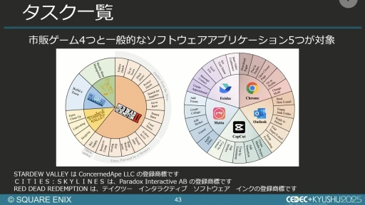 画像ギャラリー No.036のサムネイル画像 / 生成AIを活用したQA工数削減の試み。スクエニと東大・松尾研究室の共同研究を紹介するセッションをレポート［CEDEC+KYUSHU 2025］
