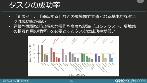画像ギャラリー No.043のサムネイル画像 / 生成AIを活用したQA工数削減の試み。スクエニと東大・松尾研究室の共同研究を紹介するセッションをレポート［CEDEC+KYUSHU 2025］