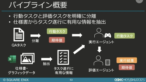 画像ギャラリー No.045のサムネイル画像 / 生成AIを活用したQA工数削減の試み。スクエニと東大・松尾研究室の共同研究を紹介するセッションをレポート［CEDEC+KYUSHU 2025］