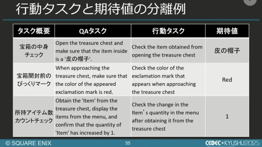 画像ギャラリー No.047のサムネイル画像 / 生成AIを活用したQA工数削減の試み。スクエニと東大・松尾研究室の共同研究を紹介するセッションをレポート［CEDEC+KYUSHU 2025］