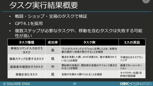 画像ギャラリー No.051のサムネイル画像 / 生成AIを活用したQA工数削減の試み。スクエニと東大・松尾研究室の共同研究を紹介するセッションをレポート［CEDEC+KYUSHU 2025］