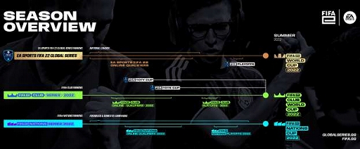 画像ギャラリー No.001のサムネイル画像 / 「FIFA 22」,eスポーツプログラムの拡大を発表。70か国以上のプレイヤーが参加可能に