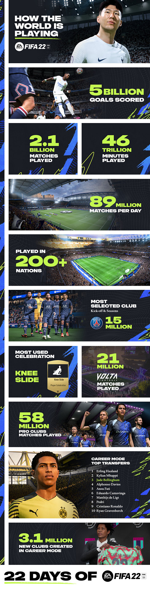 画像ギャラリー No.002のサムネイル画像 / 「FIFA 22」，“発売22日目”を記念して全世界のプレイデータを公開。200か国以上で1日あたり平均8900回，累計21億回におよぶ試合数に