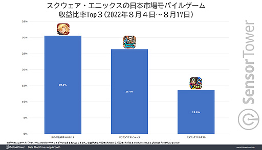 画像ギャラリー No.003のサムネイル画像 / 「鋼の錬金術師 MOBILE」配信開始14日間の収益は,同期間のスクエニのモバイルゲーム収益の約30%に。Sensor Towerブログ最新エントリ
