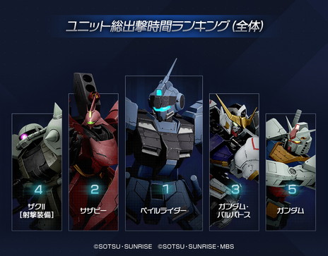 画像ギャラリー No.003のサムネイル画像 / 「GUNDAM EVOLUTION」，PC版ネットワークテストにおけるアンケート結果のレポートを公開