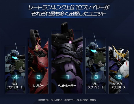 画像ギャラリー No.004のサムネイル画像 / 「GUNDAM EVOLUTION」，PC版ネットワークテストにおけるアンケート結果のレポートを公開