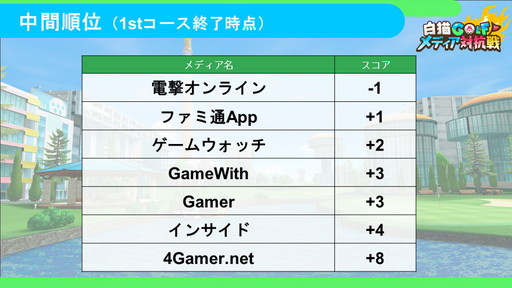 画像ギャラリー No.003のサムネイル画像 / コロプラの新作「白猫GOLF」リリース前にプロゲーマーときど選手とゲームメディアが対決。運営方針も明かされたメディア対抗戦レポート