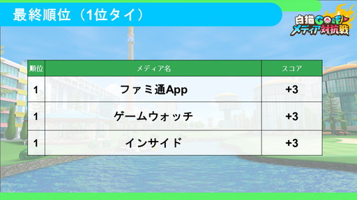 画像ギャラリー No.004のサムネイル画像 / コロプラの新作「白猫GOLF」リリース前にプロゲーマーときど選手とゲームメディアが対決。運営方針も明かされたメディア対抗戦レポート