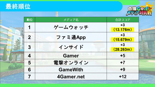 画像ギャラリー No.005のサムネイル画像 / コロプラの新作「白猫GOLF」リリース前にプロゲーマーときど選手とゲームメディアが対決。運営方針も明かされたメディア対抗戦レポート