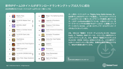 画像ギャラリー No.006のサムネイル画像 / レポート「2022年世界のカードバトルゲーム市場インサイト」が公開に
