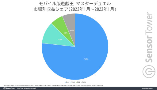 画像ギャラリー No.002のサムネイル画像 / モバイル版「遊戯王 マスターデュエル」,2022年の世界収益が1.3億ドル(約177億円)を突破。カードゲームジャンルで収益1位に