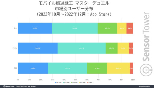 画像ギャラリー No.003のサムネイル画像 / モバイル版「遊戯王 マスターデュエル」,2022年の世界収益が1.3億ドル(約177億円)を突破。カードゲームジャンルで収益1位に