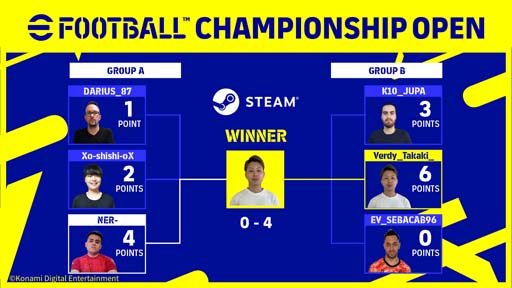 画像ギャラリー No.003のサムネイル画像 / 「eFootball Championship Open 2022 Steam部門」の優勝者は「Verdy Takaki」選手