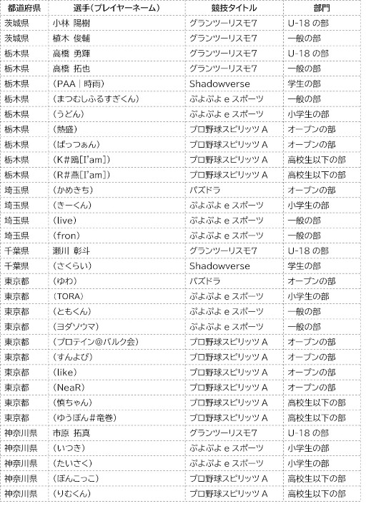 画像ギャラリー No.004のサムネイル画像 / 「全国都道府県対抗eスポーツ選手権 2022 TOCHIGI」本大会出場選手が公開に