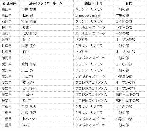 画像ギャラリー No.005のサムネイル画像 / 「全国都道府県対抗eスポーツ選手権 2022 TOCHIGI」本大会出場選手が公開に