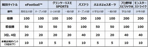 画像ギャラリー No.002のサムネイル画像 / 「全国都道府県対抗eスポーツ選手権 2021 MIE」大会初日の結果を公開
