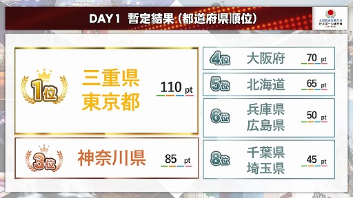 画像ギャラリー No.005のサムネイル画像 / 「全国都道府県対抗eスポーツ選手権 2021 MIE」大会初日の結果を公開