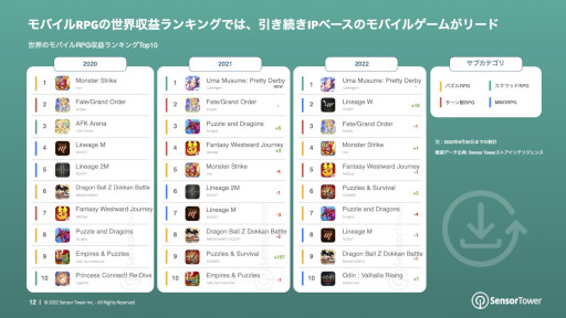 画像ギャラリー No.013のサムネイル画像 / レポート「2022年モバイルRPG市場インサイト」が公開に。モバイルRPGは最も収益の高いモバイルゲームカテゴリで，市場別では日本がトップ