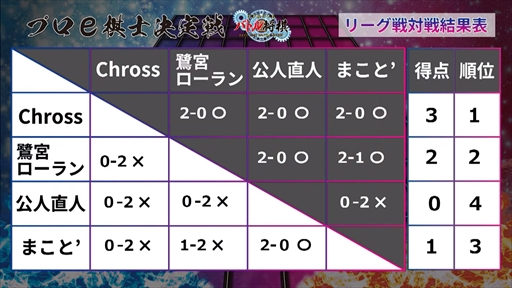 画像ギャラリー No.001のサムネイル画像 / 「リアルタイムバトル将棋」,プロe棋士決定戦と第一回銀星戦の大会結果が発表