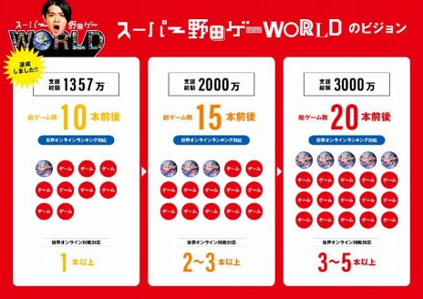 画像ギャラリー No.003のサムネイル画像 / 「スーパー野田ゲーWORLD」のクラウドファンディングがわずか2日間で1357万3000円を達成。リターン品を追加して今後は3000万円を目標に