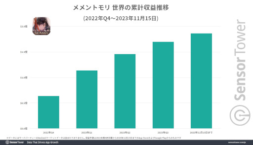 画像ギャラリー No.002のサムネイル画像 / 「メメントモリ」の世界累計収益が1.8億ドル(約265億円)を突破。18〜34歳のプレイヤーが全体の70%を占め,若い世代に支持される