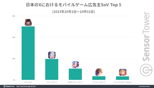 画像ギャラリー No.003のサムネイル画像 / 「メメントモリ」の世界累計収益が1.8億ドル(約265億円)を突破。18〜34歳のプレイヤーが全体の70%を占め,若い世代に支持される