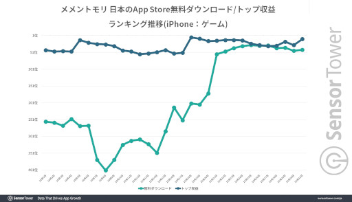 画像ギャラリー No.004のサムネイル画像 / 「メメントモリ」の世界累計収益が1.8億ドル(約265億円)を突破。18〜34歳のプレイヤーが全体の70%を占め,若い世代に支持される