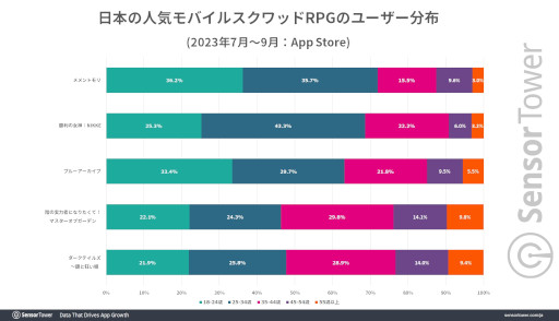 画像ギャラリー No.007のサムネイル画像 / 「メメントモリ」の世界累計収益が1.8億ドル(約265億円)を突破。18〜34歳のプレイヤーが全体の70%を占め,若い世代に支持される