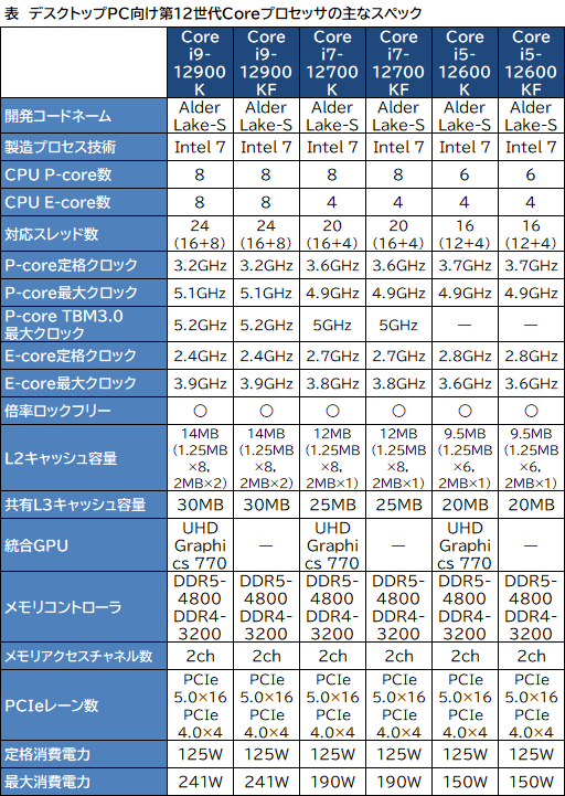 画像ギャラリー No.003のサムネイル画像 / Intel,Alder Lake-Sこと第12世代Coreプロセッサを正式発表。Ryzen 9最上位モデルをしのぐ高性能をアピール