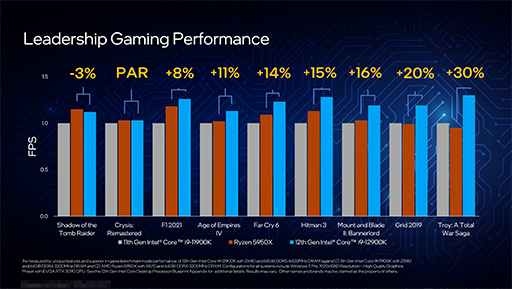 画像ギャラリー No.007のサムネイル画像 / Intel,Alder Lake-Sこと第12世代Coreプロセッサを正式発表。Ryzen 9最上位モデルをしのぐ高性能をアピール