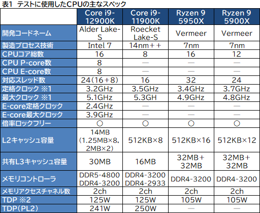 画像ギャラリー No.010のサムネイル画像 / 第12世代Coreの最上位CPU「Core i9-12900K」レビュー。Alder Lake-Sはゲーム性能でRyzen 9 5950Xを上回れたのか？