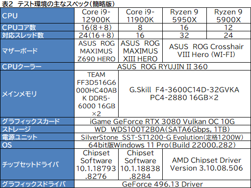 画像ギャラリー No.016のサムネイル画像 / 第12世代Coreの最上位CPU「Core i9-12900K」レビュー。Alder Lake-Sはゲーム性能でRyzen 9 5950Xを上回れたのか？