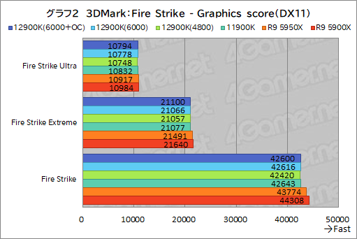 画像ギャラリー No.018のサムネイル画像 / 第12世代Coreの最上位CPU「Core i9-12900K」レビュー。Alder Lake-Sはゲーム性能でRyzen 9 5950Xを上回れたのか？