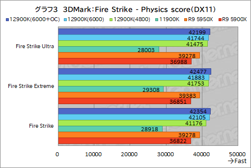 画像ギャラリー No.019のサムネイル画像 / 第12世代Coreの最上位CPU「Core i9-12900K」レビュー。Alder Lake-Sはゲーム性能でRyzen 9 5950Xを上回れたのか？