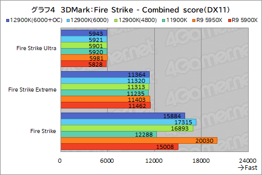 画像ギャラリー No.020のサムネイル画像 / 第12世代Coreの最上位CPU「Core i9-12900K」レビュー。Alder Lake-Sはゲーム性能でRyzen 9 5950Xを上回れたのか？