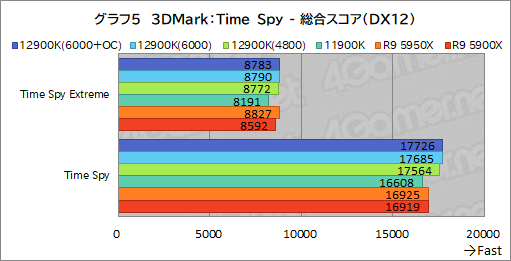 画像ギャラリー No.021のサムネイル画像 / 第12世代Coreの最上位CPU「Core i9-12900K」レビュー。Alder Lake-Sはゲーム性能でRyzen 9 5950Xを上回れたのか？