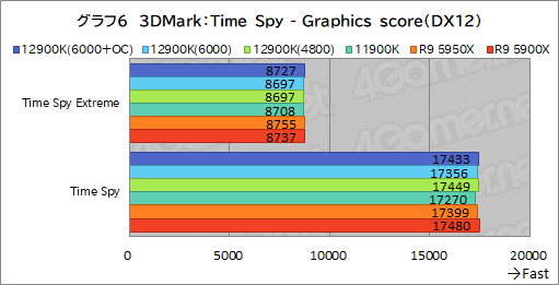 画像ギャラリー No.022のサムネイル画像 / 第12世代Coreの最上位CPU「Core i9-12900K」レビュー。Alder Lake-Sはゲーム性能でRyzen 9 5950Xを上回れたのか？