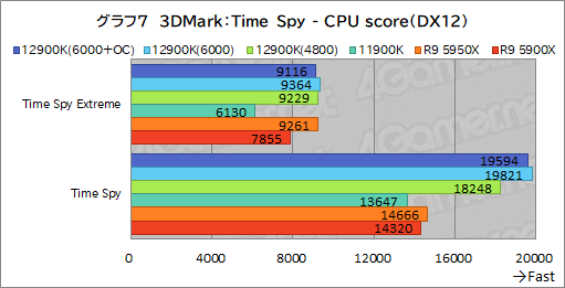 画像ギャラリー No.023のサムネイル画像 / 第12世代Coreの最上位CPU「Core i9-12900K」レビュー。Alder Lake-Sはゲーム性能でRyzen 9 5950Xを上回れたのか？