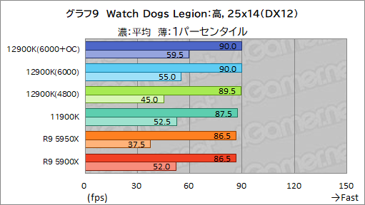 画像ギャラリー No.025のサムネイル画像 / 第12世代Coreの最上位CPU「Core i9-12900K」レビュー。Alder Lake-Sはゲーム性能でRyzen 9 5950Xを上回れたのか？