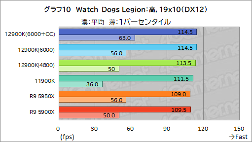画像ギャラリー No.026のサムネイル画像 / 第12世代Coreの最上位CPU「Core i9-12900K」レビュー。Alder Lake-Sはゲーム性能でRyzen 9 5950Xを上回れたのか？