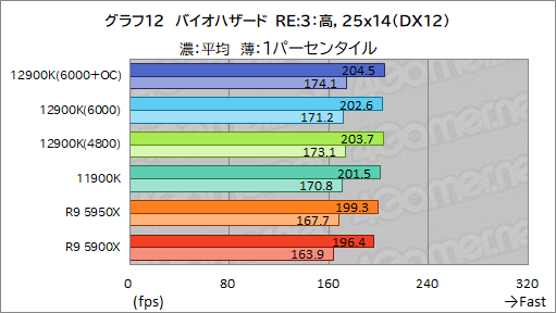 画像ギャラリー No.028のサムネイル画像 / 第12世代Coreの最上位CPU「Core i9-12900K」レビュー。Alder Lake-Sはゲーム性能でRyzen 9 5950Xを上回れたのか？